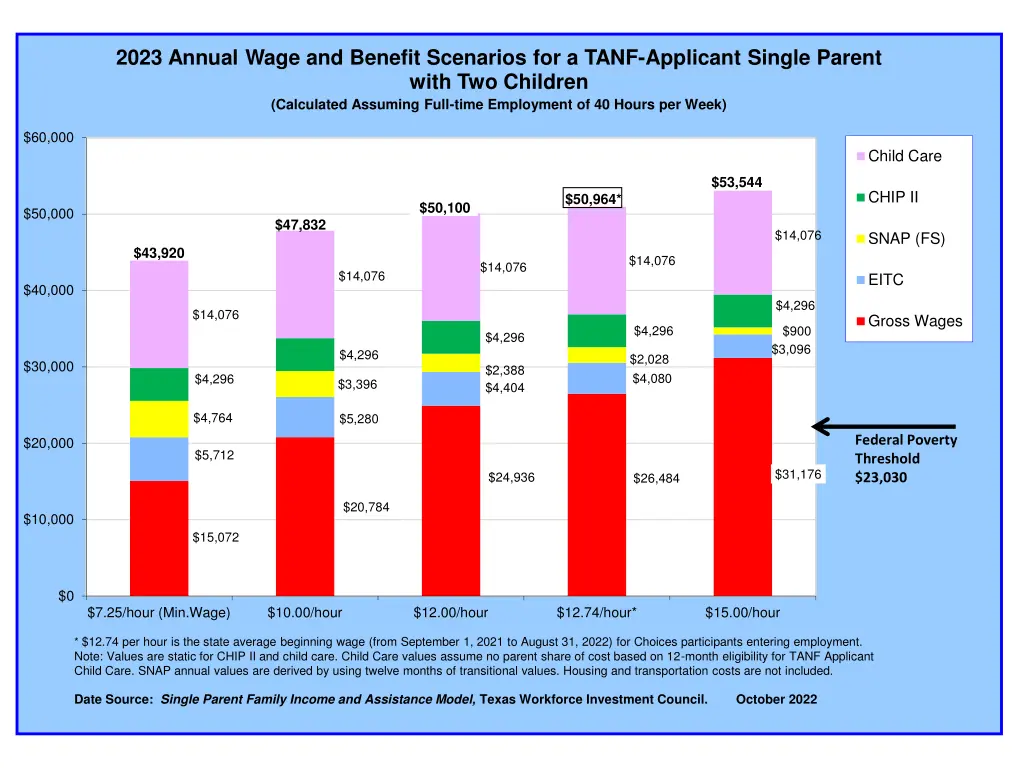 2023 annual wage and benefit scenarios for a tanf