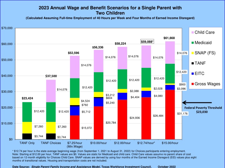 2023 annual wage and benefit scenarios