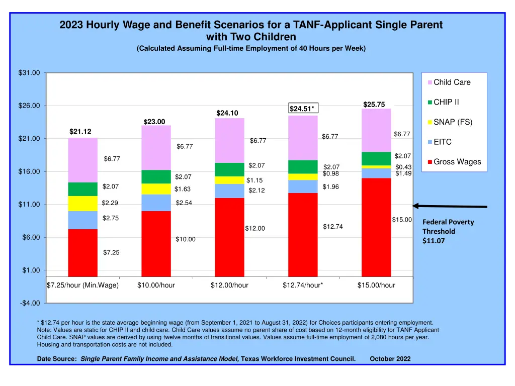 2023 hourly wage and benefit scenarios for a tanf