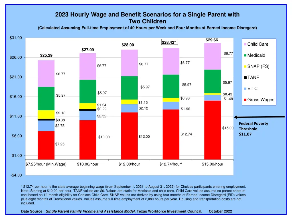 2023 hourly wage and benefit scenarios