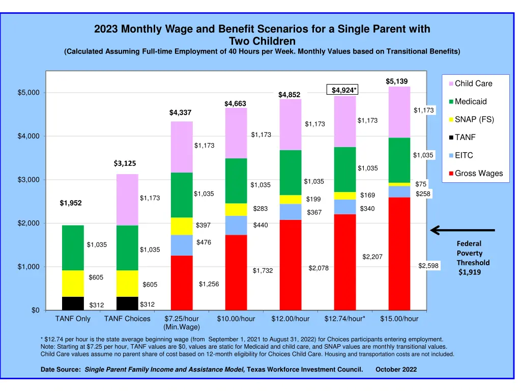 2023 monthly wage and benefit scenarios