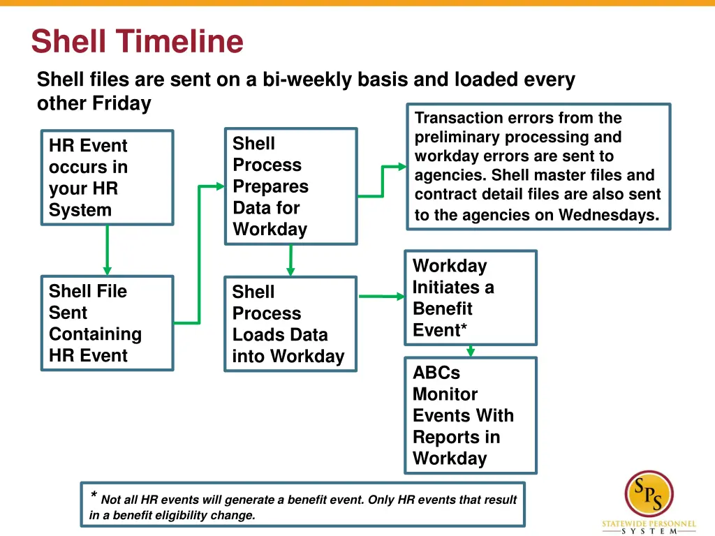 shell timeline shell files are sent