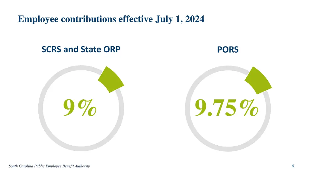 employee contributions effective july 1 2024