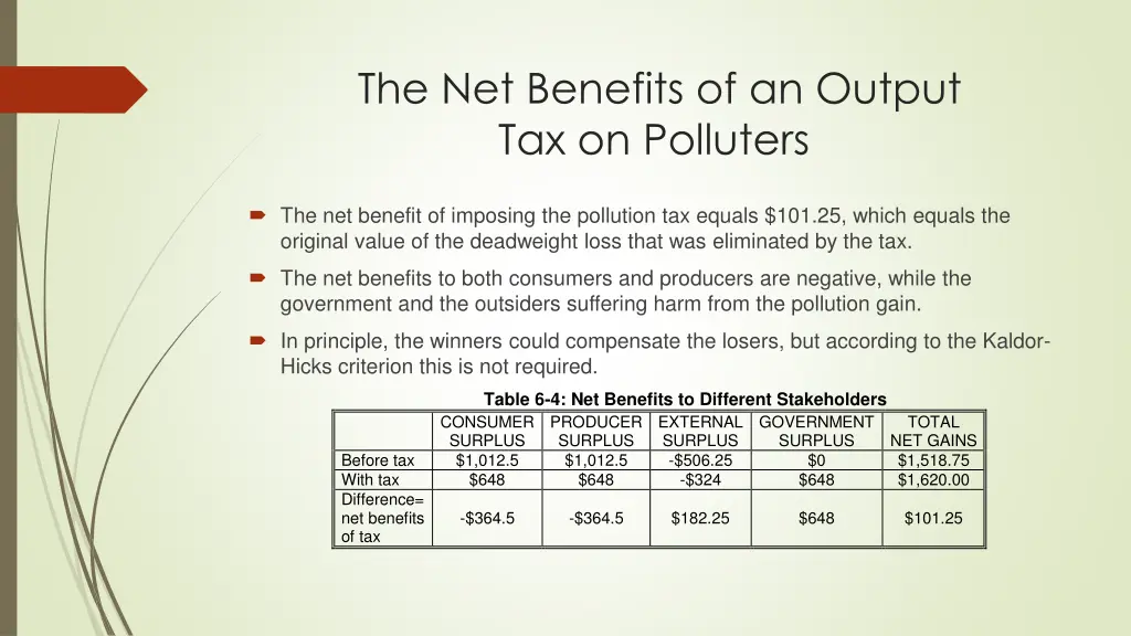 the net benefits of an output tax on polluters 1