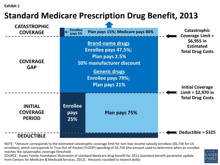 exhibit 1 standard medicare prescription drug