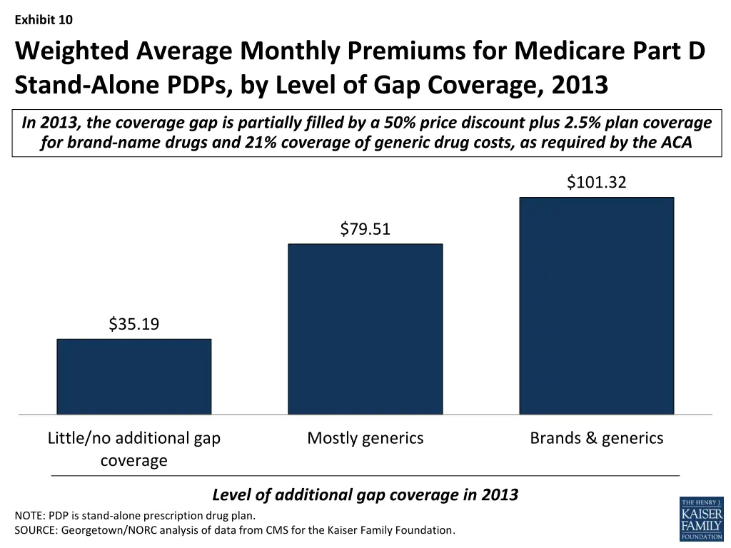 exhibit 10 weighted average monthly premiums