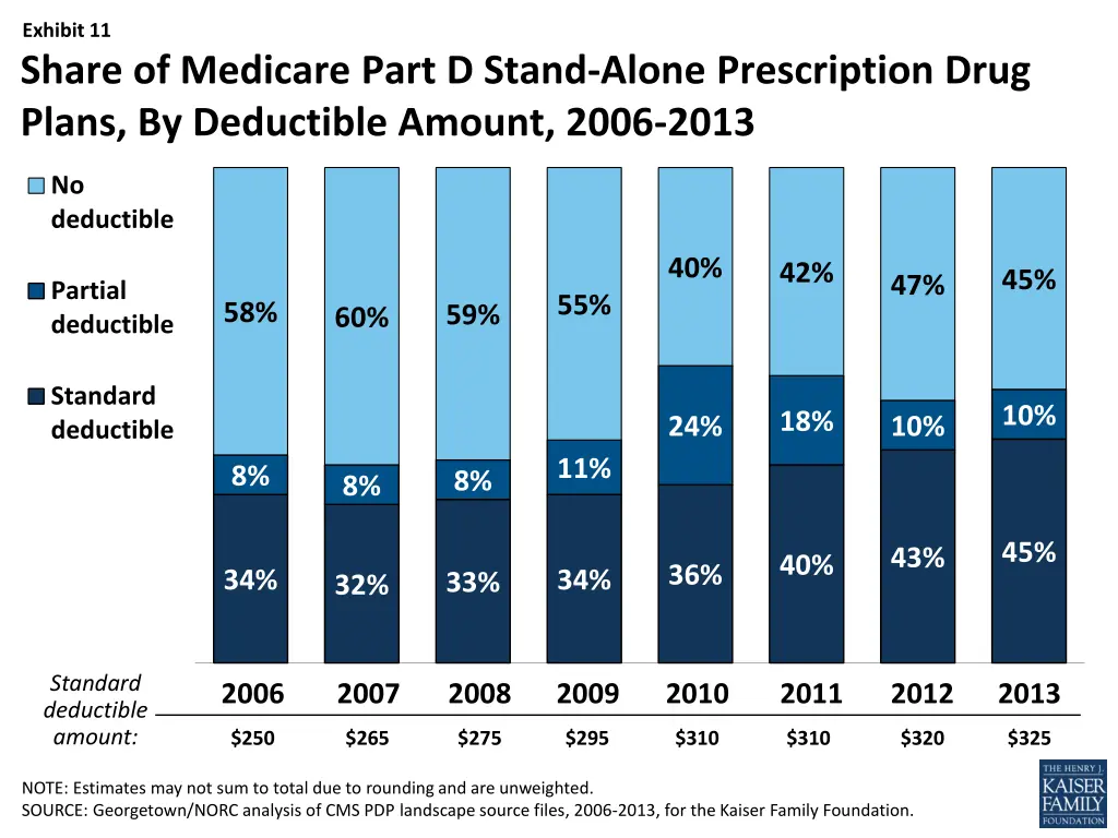 exhibit 11 share of medicare part d stand alone