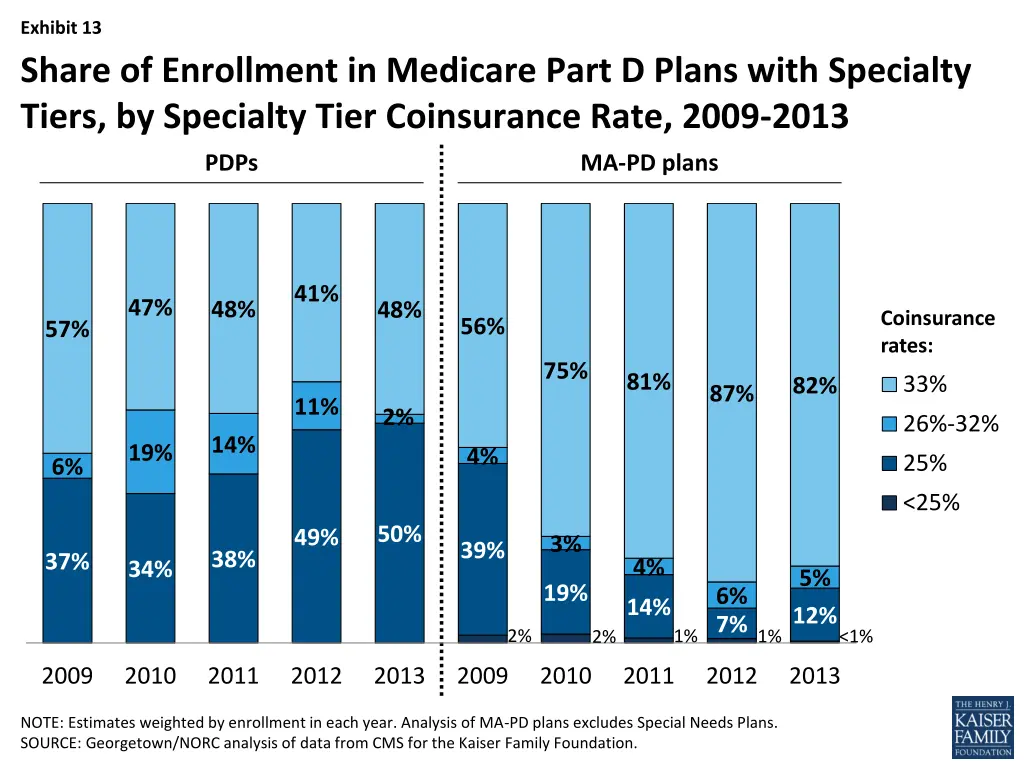 exhibit 13 share of enrollment in medicare part