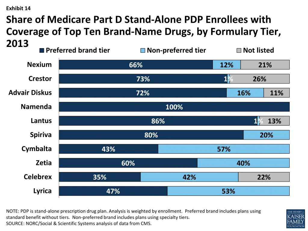 exhibit 14 share of medicare part d stand alone