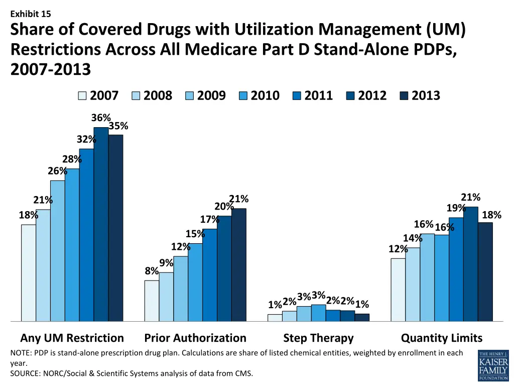 exhibit 15 share of covered drugs with