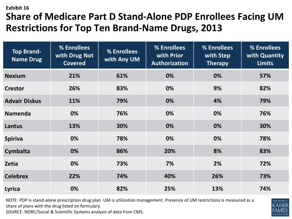 exhibit 16 share of medicare part d stand alone