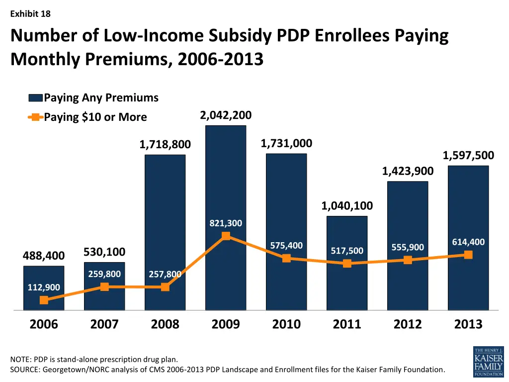 exhibit 18 number of low income subsidy