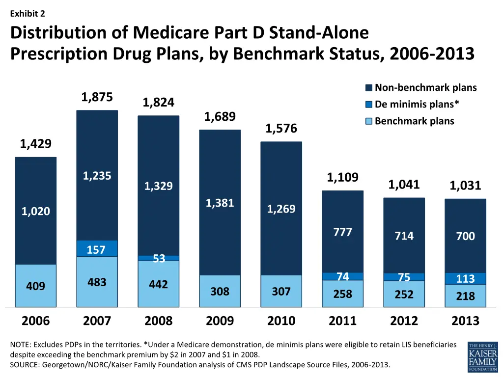 exhibit 2 distribution of medicare part d stand