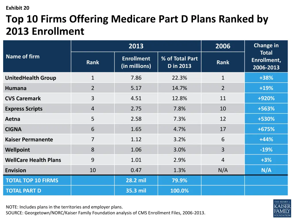 exhibit 20 top 10 firms offering medicare part