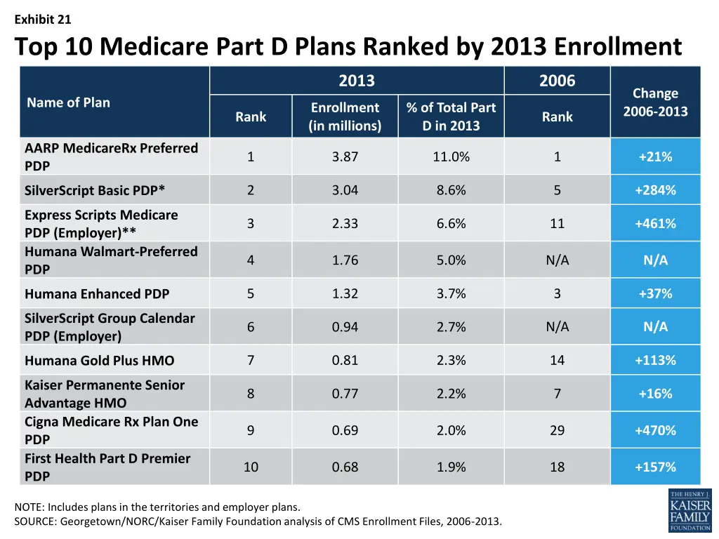 exhibit 21 top 10 medicare part d plans ranked