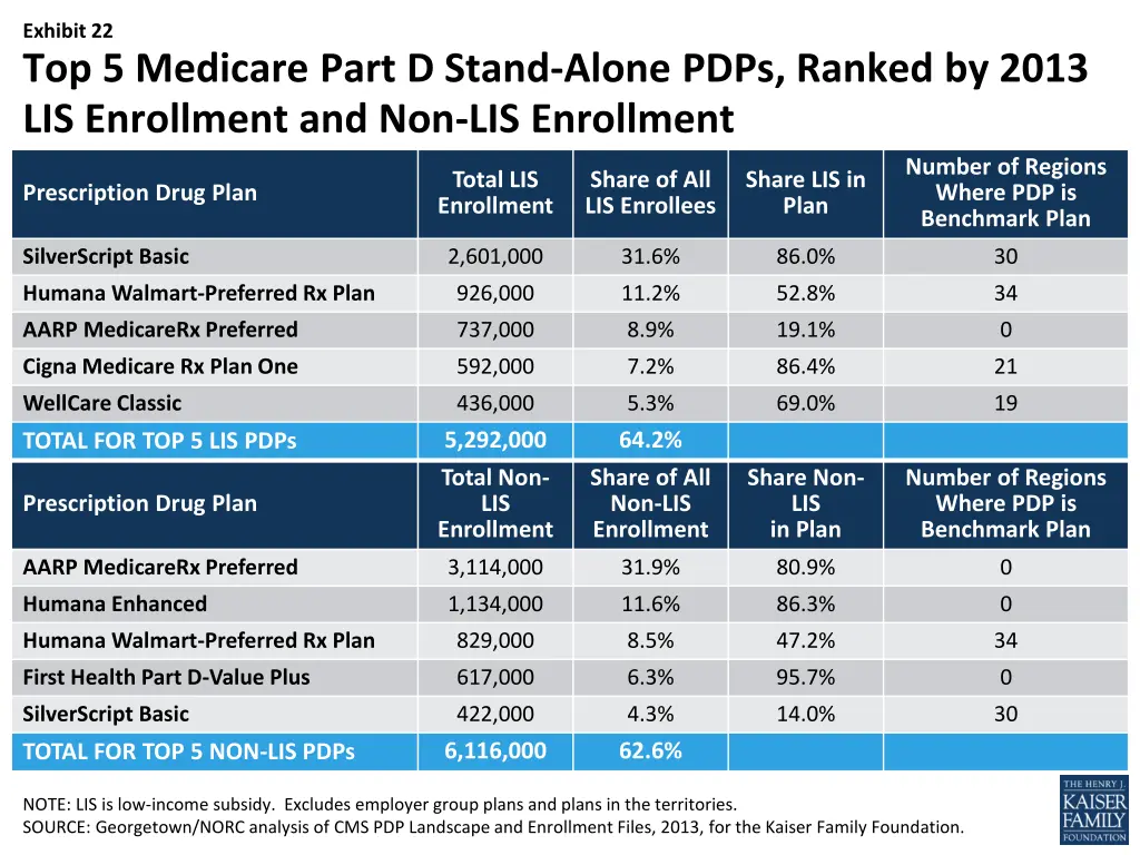 exhibit 22 top 5 medicare part d stand alone pdps