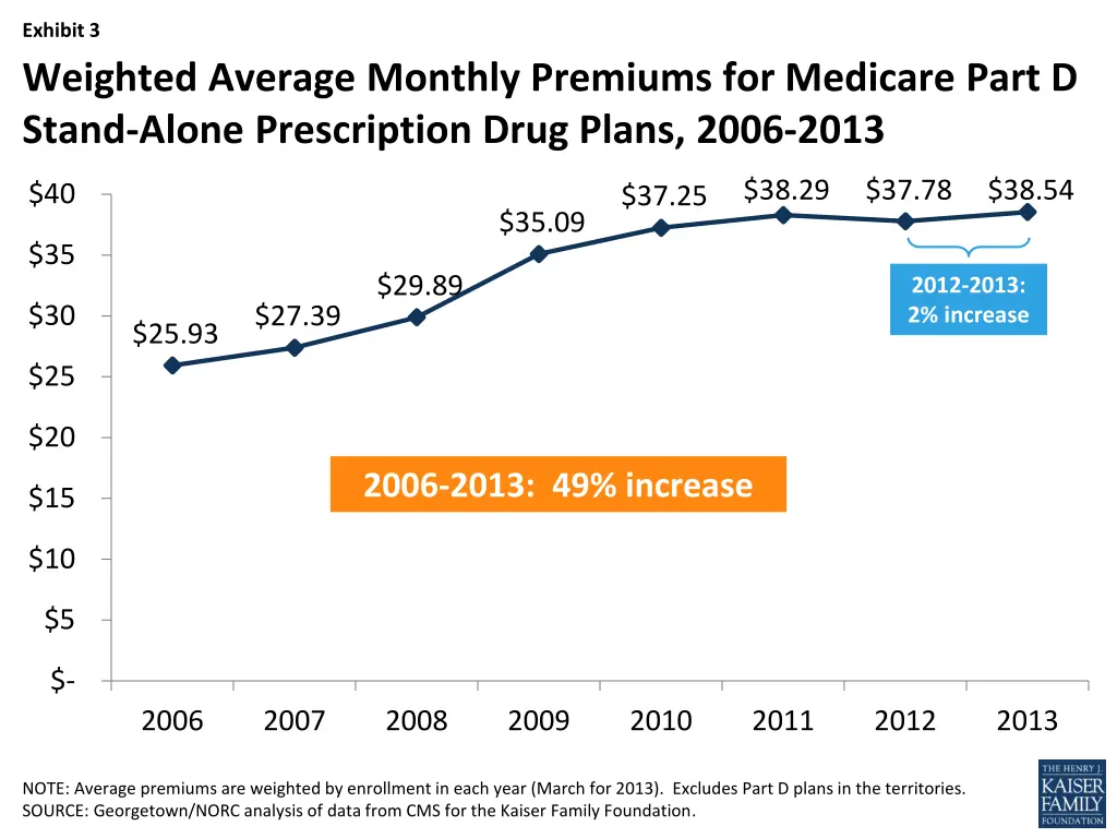 exhibit 3 weighted average monthly premiums