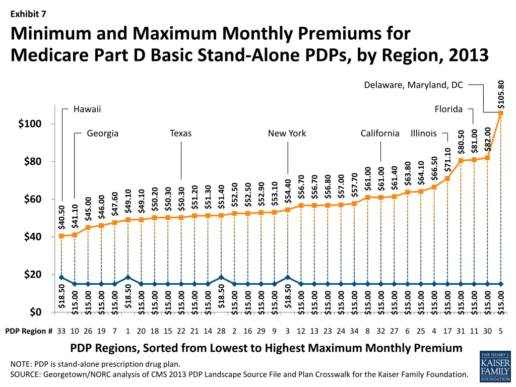 exhibit 7 minimum and maximum monthly premiums