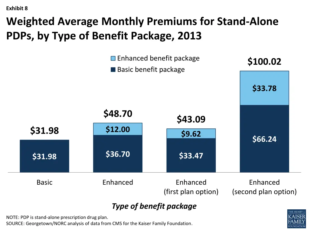 exhibit 8 weighted average monthly premiums