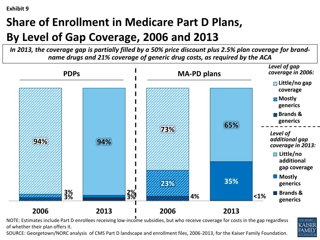 exhibit 9 share of enrollment in medicare part