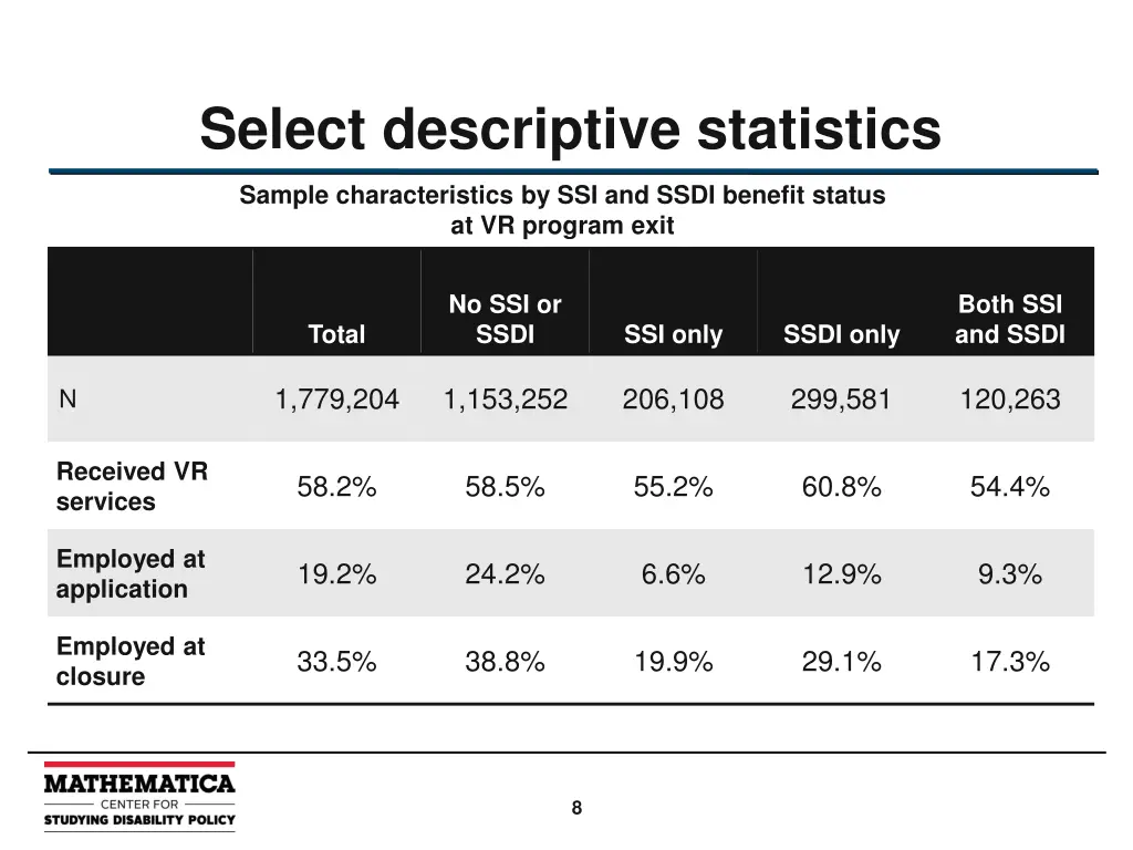 select descriptive statistics