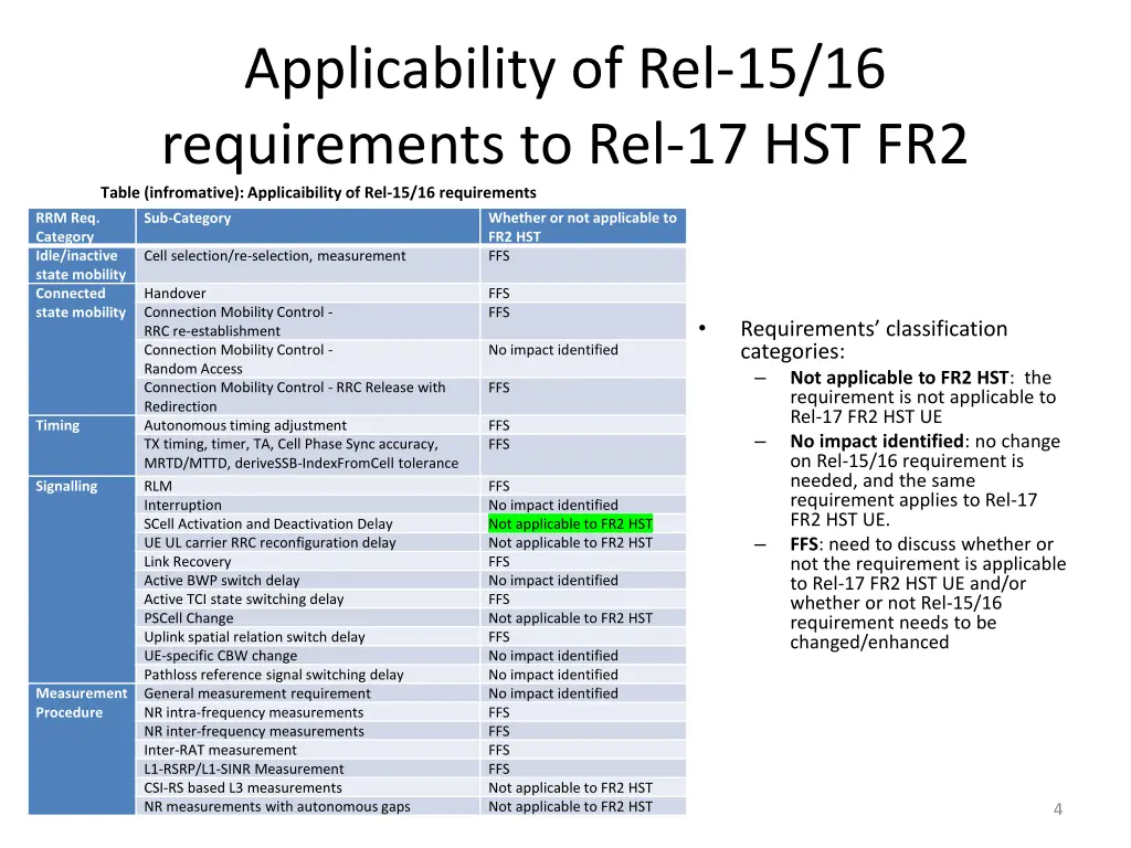 applicability of rel 15 16 requirements