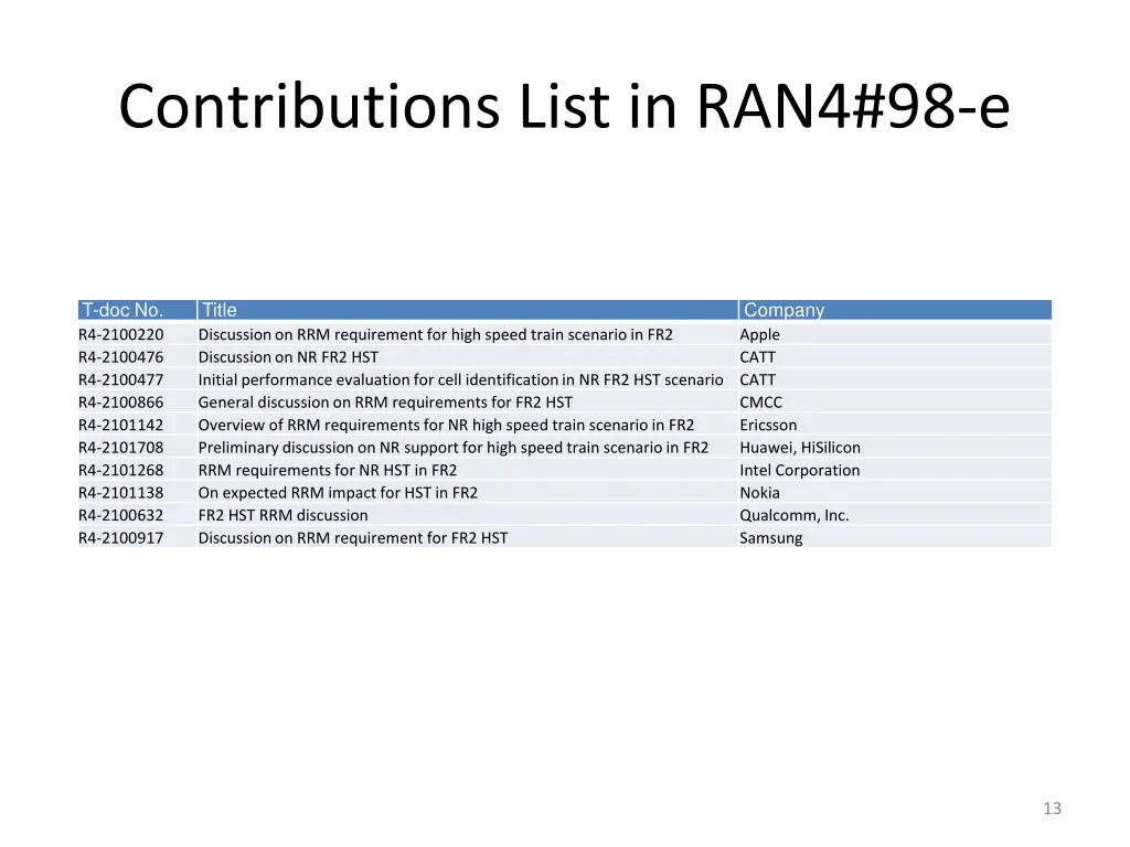 contributions list in ran4 98 e