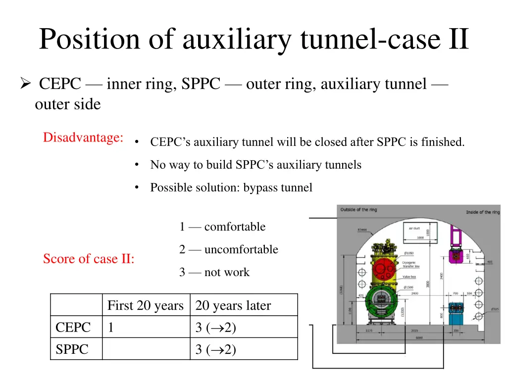 position of auxiliary tunnel case ii