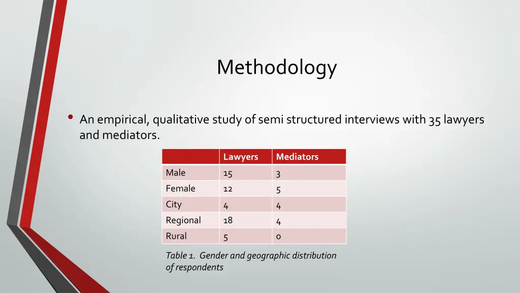 methodology