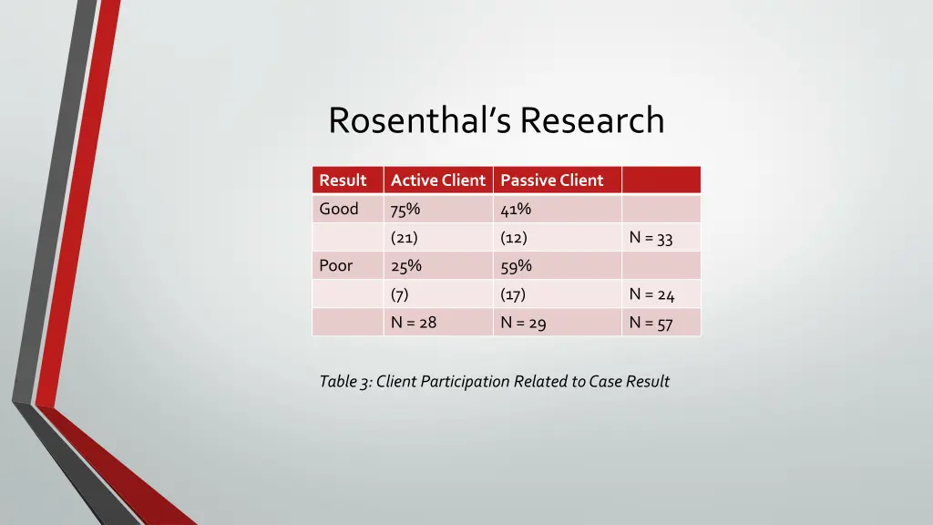 rosenthal s research