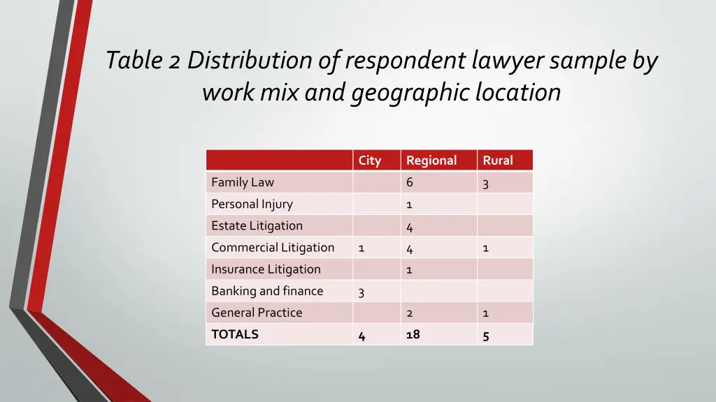 table 2 distribution of respondent lawyer sample