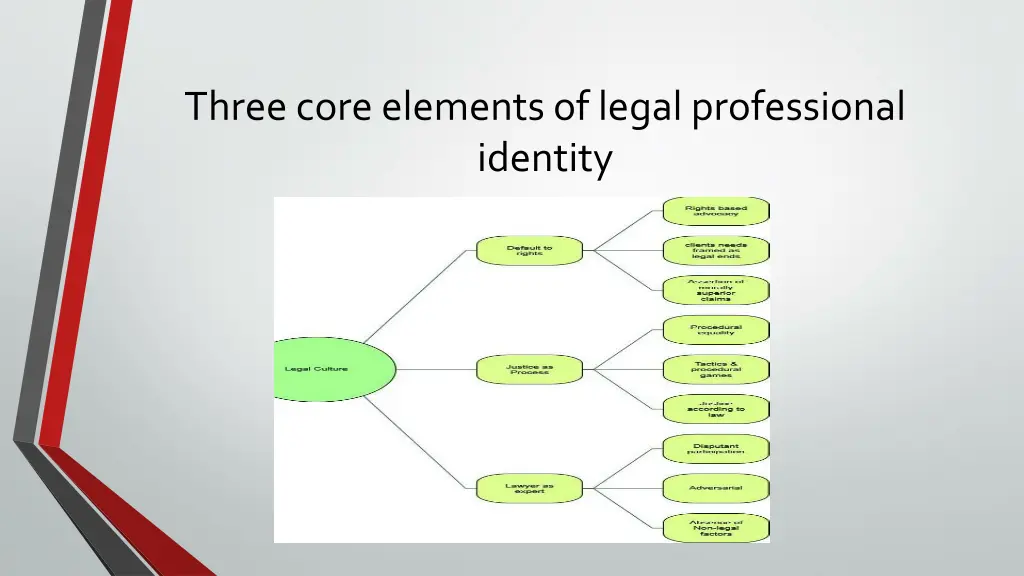 three core elements of legal professional identity