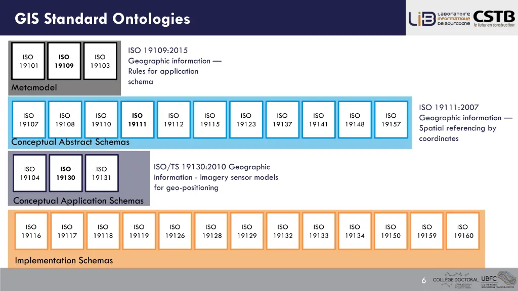 gis standard ontologies