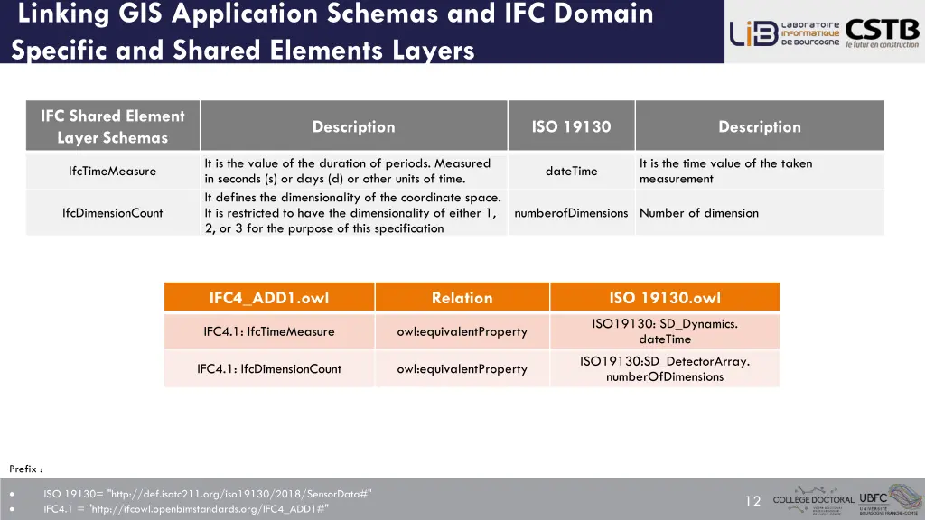 linking gis application schemas and ifc domain