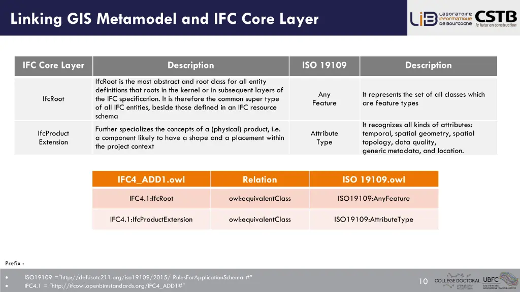 linking gis metamodel and ifc core layer