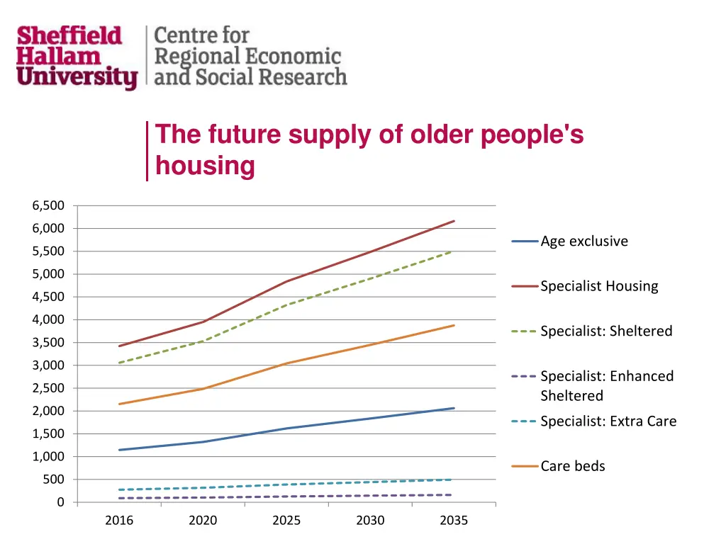 the future supply of older people s housing