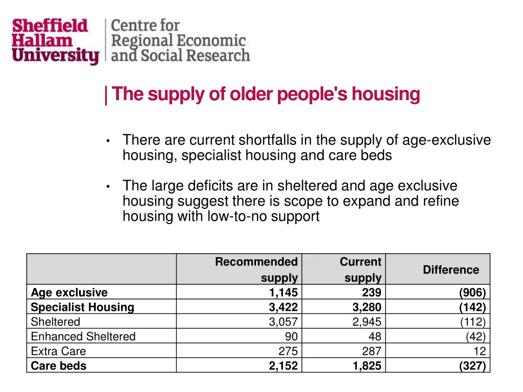 the supply of older people s housing