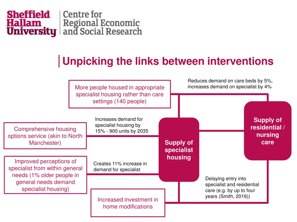 unpicking the links between interventions