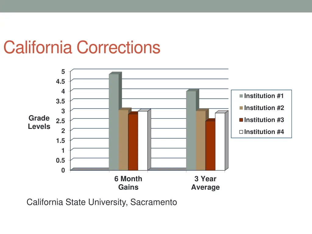 california corrections