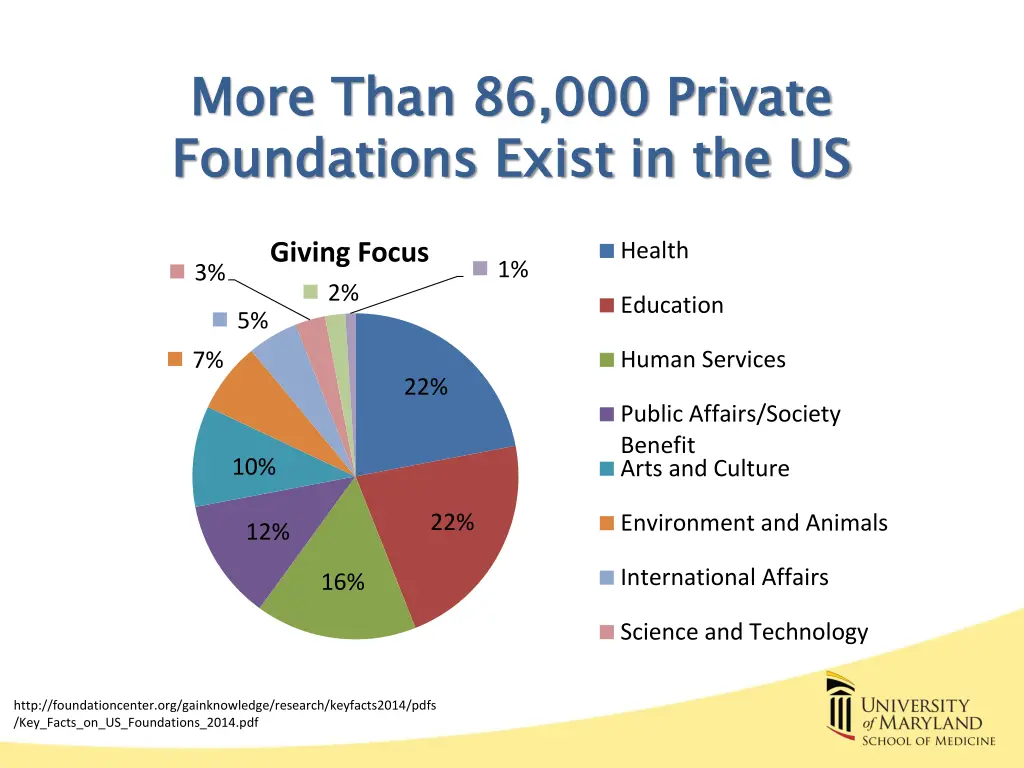 more than 86 000 private foundations exist