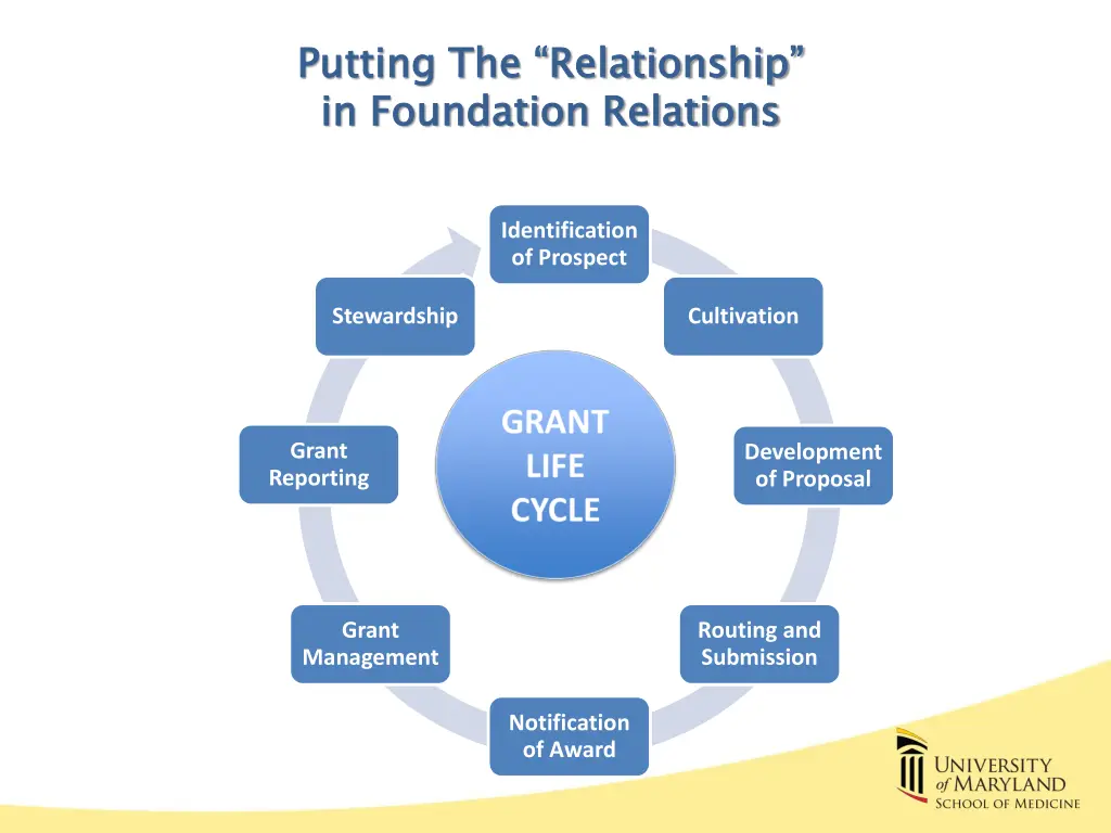 putting the relationship in foundation relations