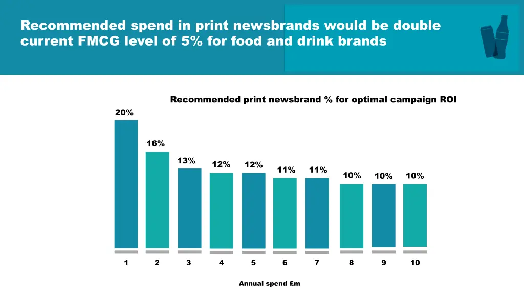 recommended spend in print newsbrands would