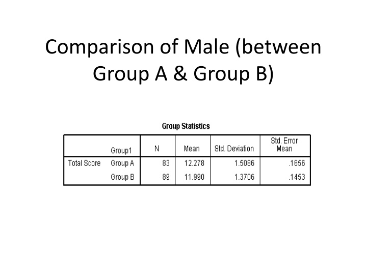 comparison of male between group a group b