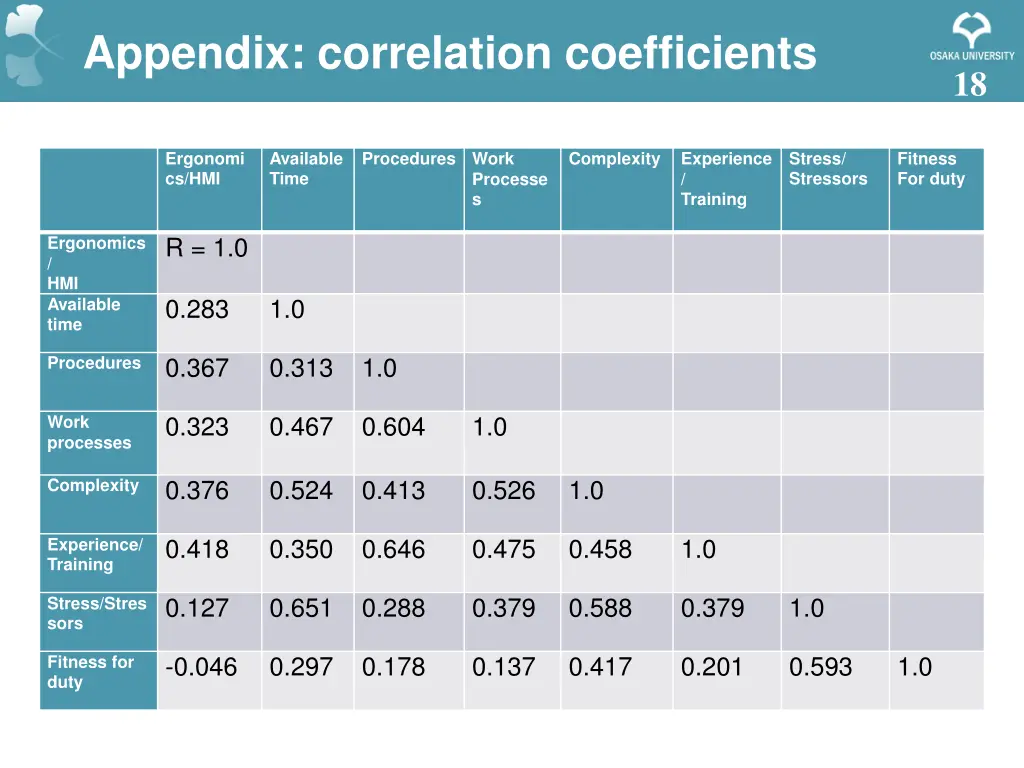 appendix correlation coefficients