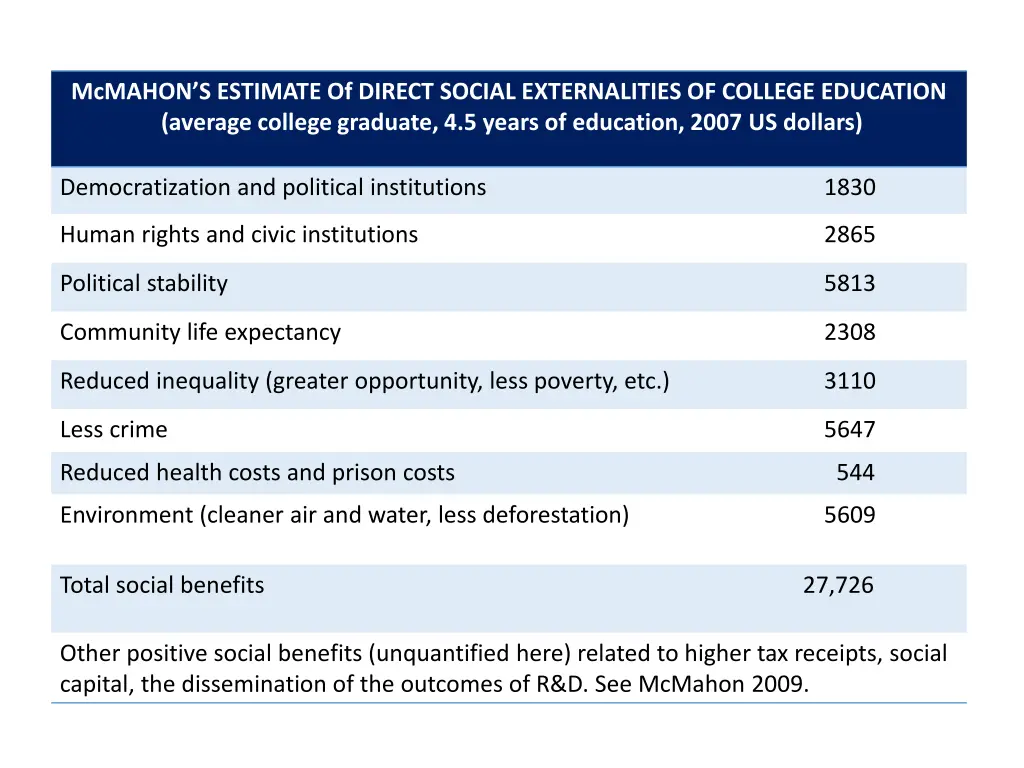 mcmahon s estimate of direct social externalities