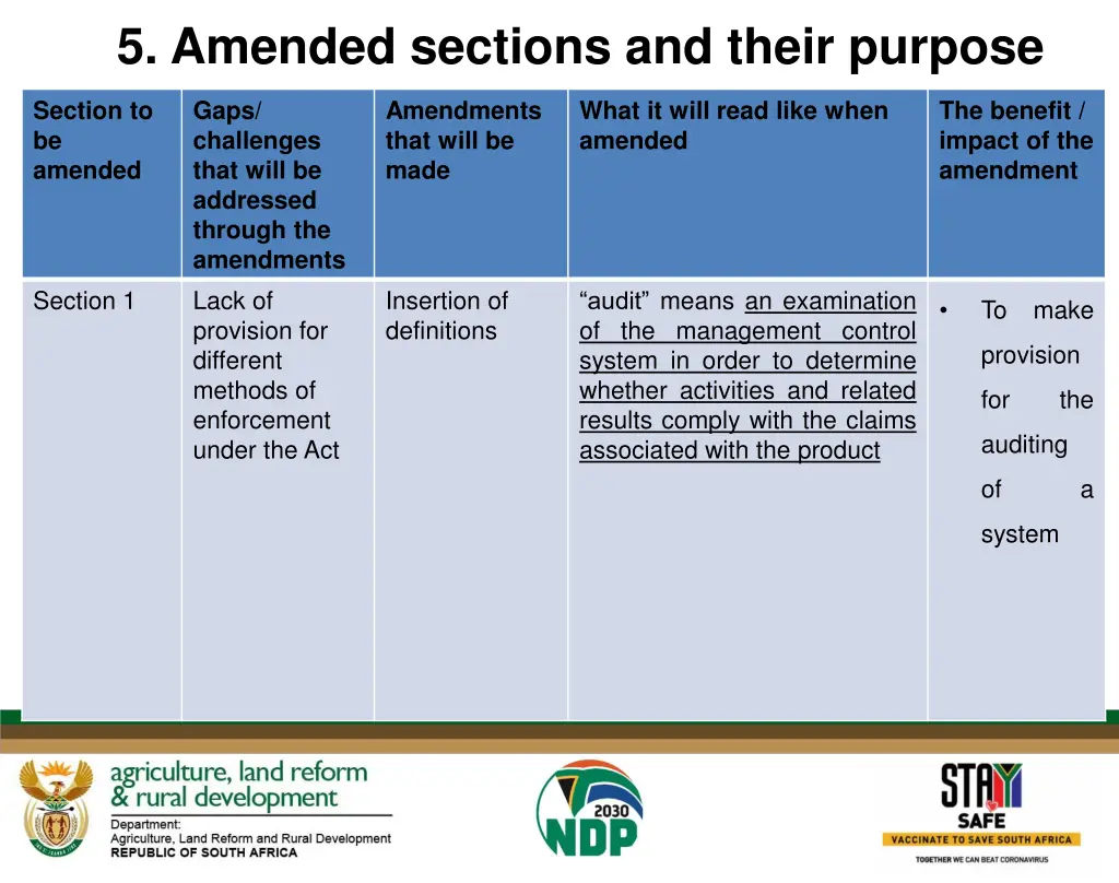 5 amended sections and their purpose