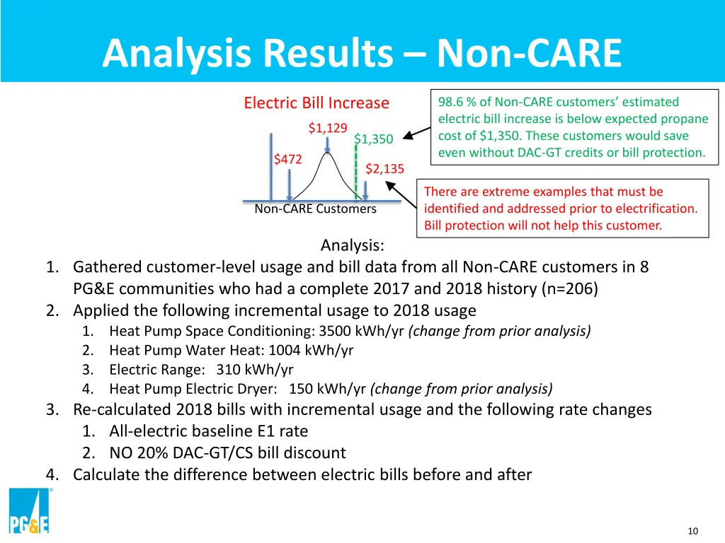 analysis results non care