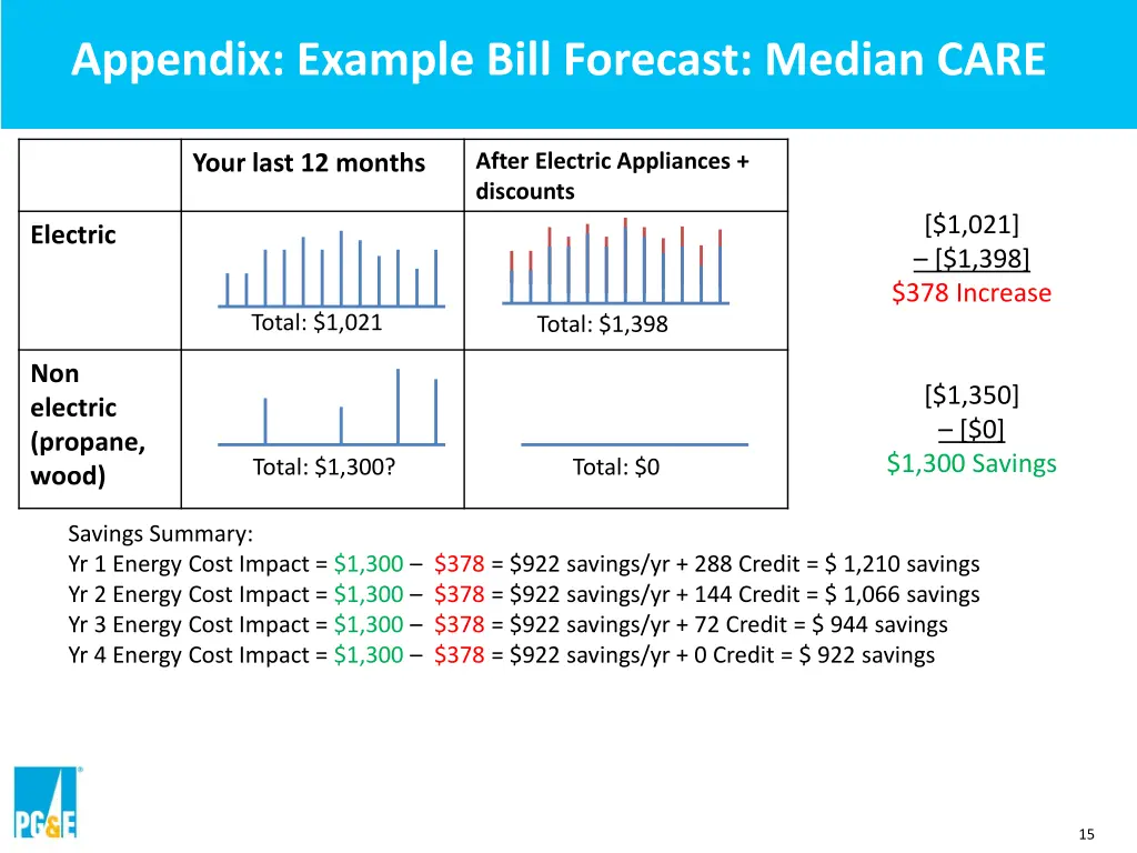 appendix example bill forecast median care