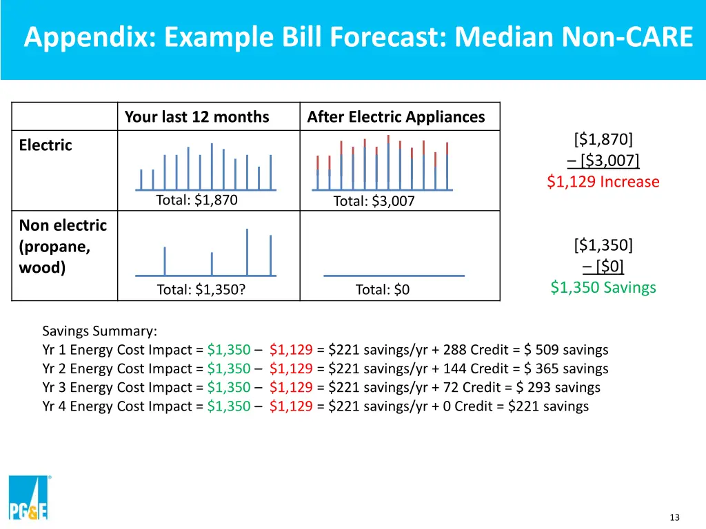 appendix example bill forecast median non care