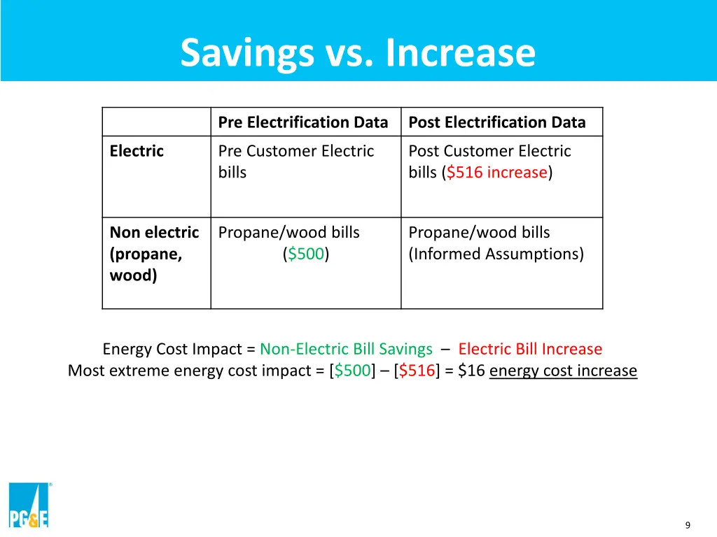 savings vs increase